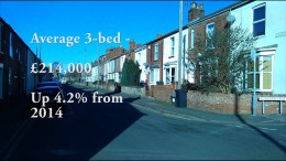 Lincoln house prices fall below the national average by almost £200,000.