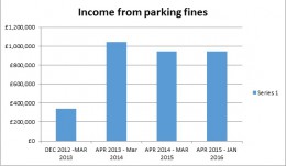 Parking fines graph